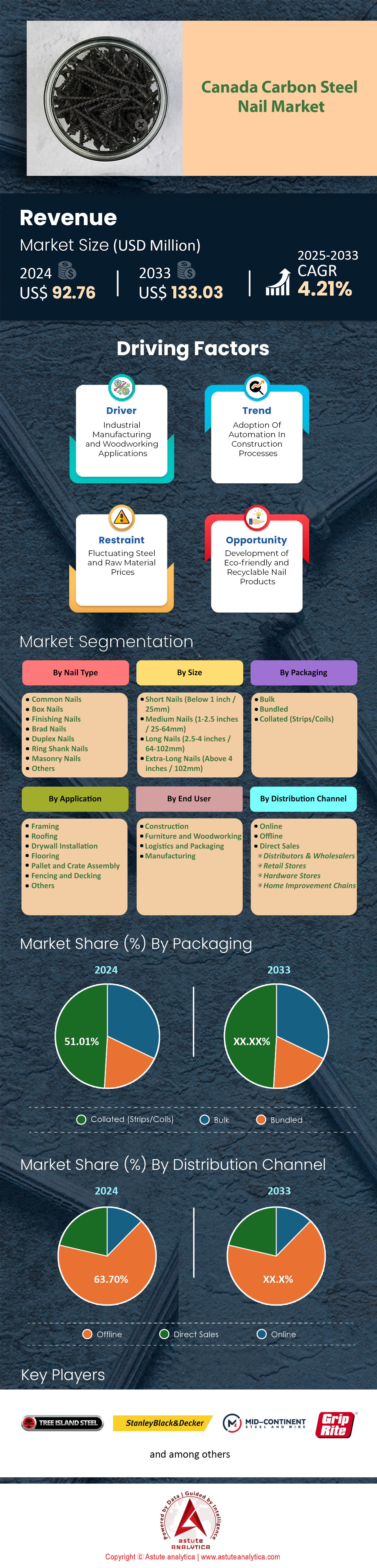 Canada Carbon Steel Nail Market